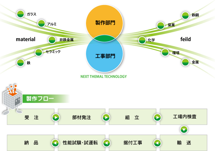 製作部門－工事部門－製作フロー